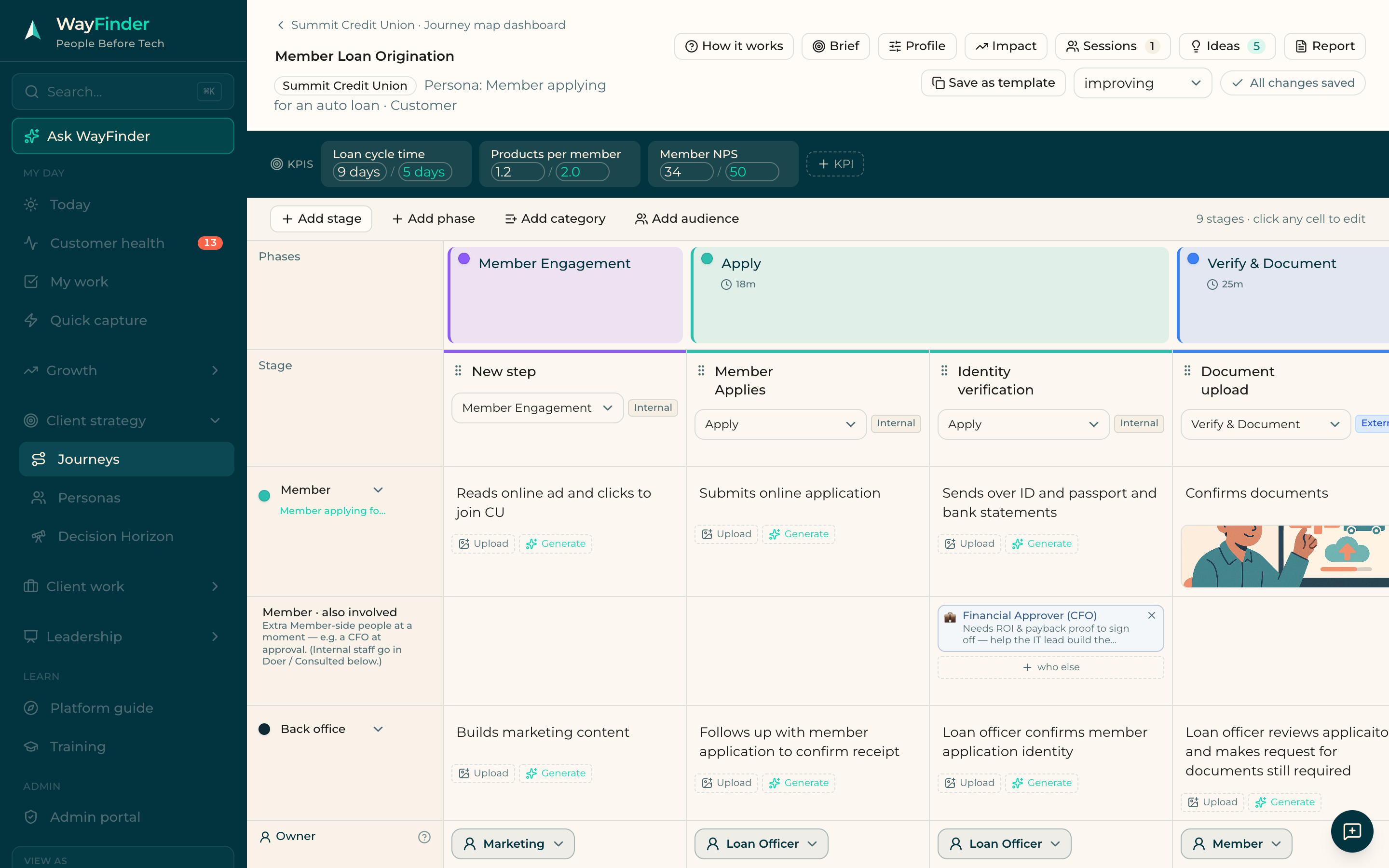 A WayFinder journey map — a client process mapped phase by phase, with people, systems and friction at each step